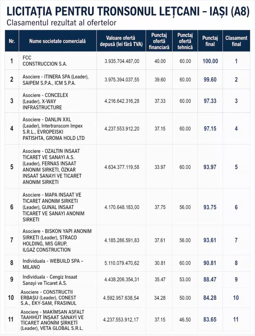 Culisele licitațiilor pentru autostrăzi. Ce reclamă firmele care se bat pe A7 și A8: 13 contestații în același timp