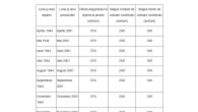 Anexa 5, vârsta de pensionare și stagiul de cotizare pentru femei, pagina 1 | Poza 1 din 16